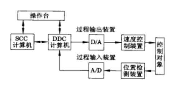 位置自動控制