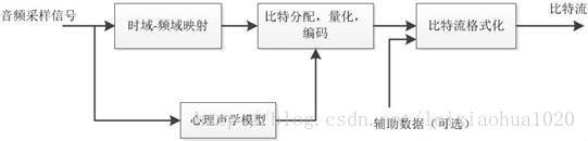 音頻壓縮