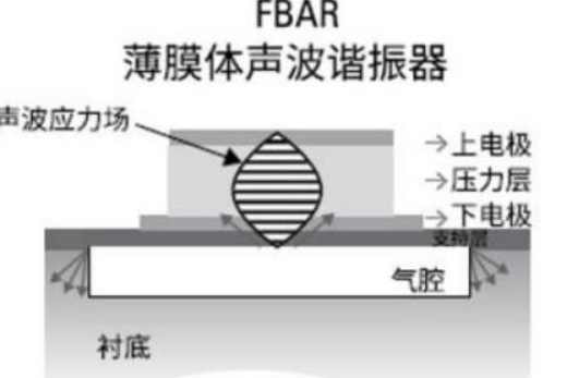 薄膜體聲波諧振器