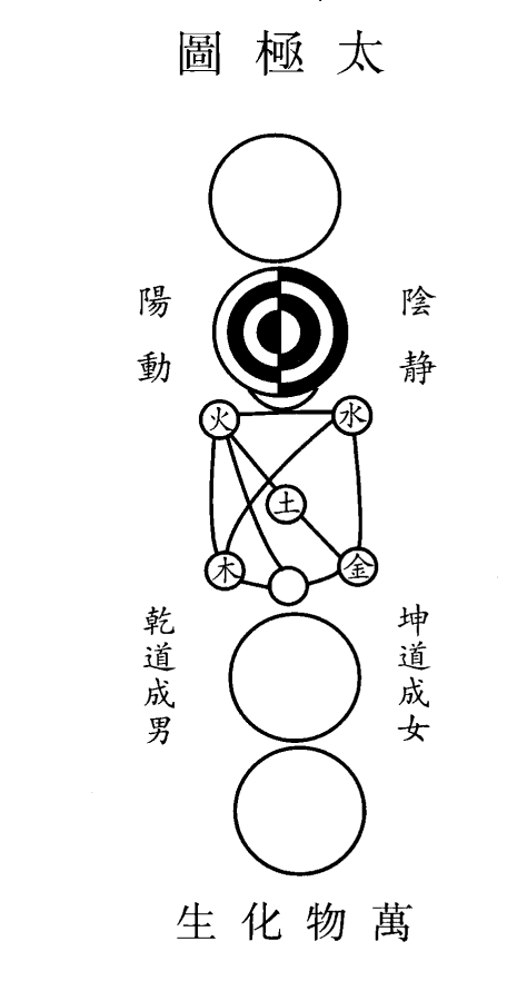 太極圖說