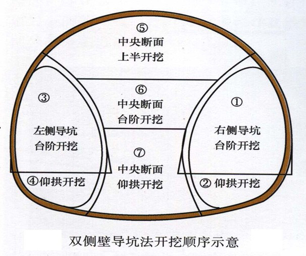 雙側壁導坑法