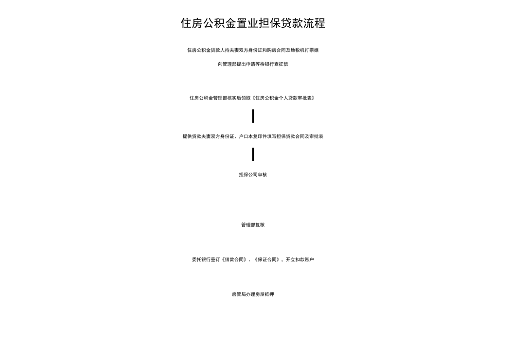 公積金貸款置業擔保程式