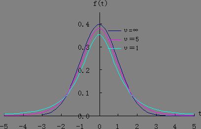 t分布
