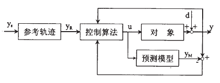 動態矩陣預測控制