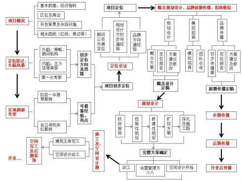 海納城設計過程