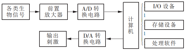 多導電生理記錄儀