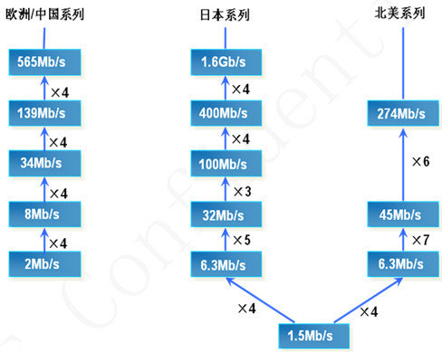 PDH三大系列