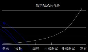 修正BUG時間