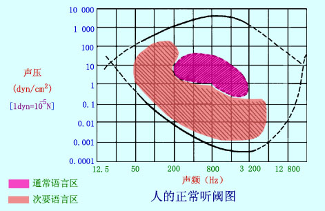 可聽度曲線