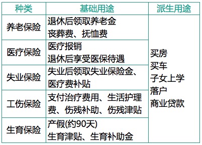 社會保險(社保)