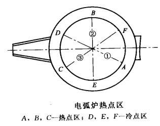 電弧爐熱點區