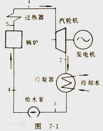 朗肯循環發動機