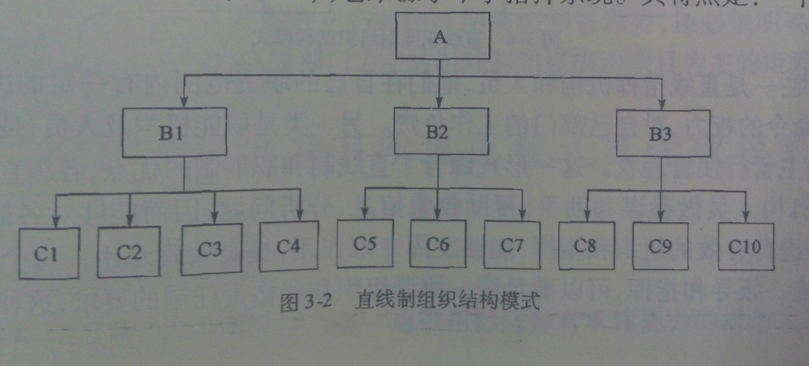 組織結構模式