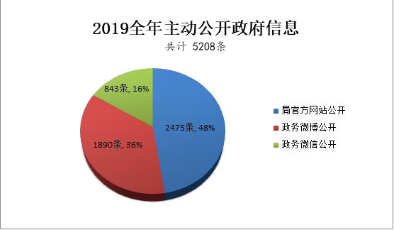 山東省體育局2019年度政府信息公開工作年度報告