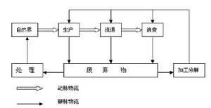 物流系統流程圖