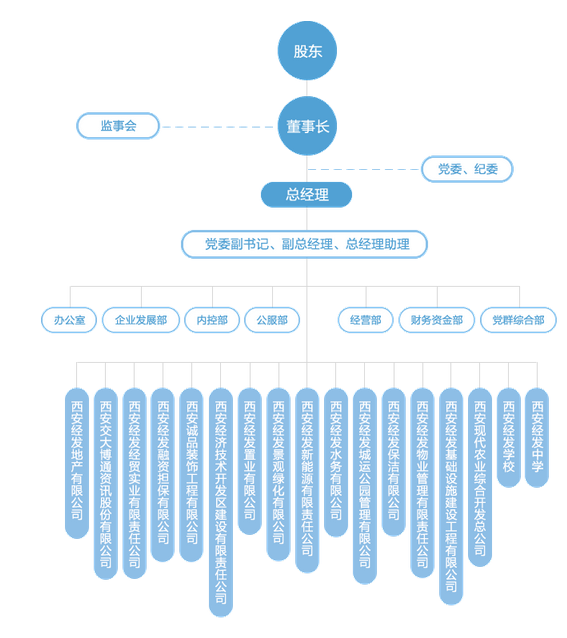 西安經發集團有限責任公司