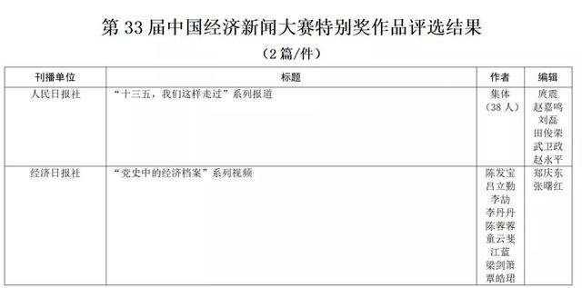 第33屆中國經濟新聞獎