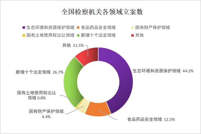 公益訴訟檢察工作白皮書(2023)