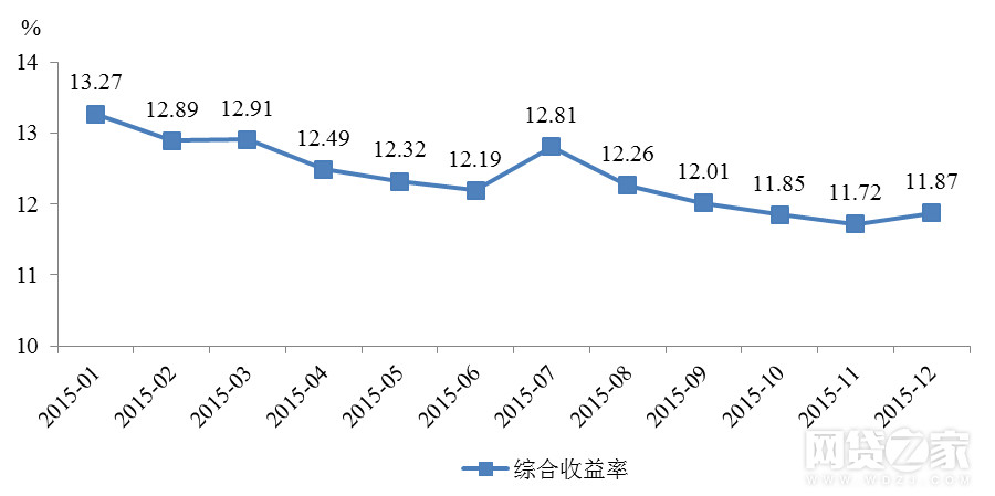 綜合收益