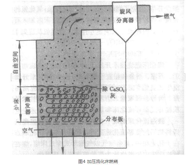 煤炭流化床燃燒