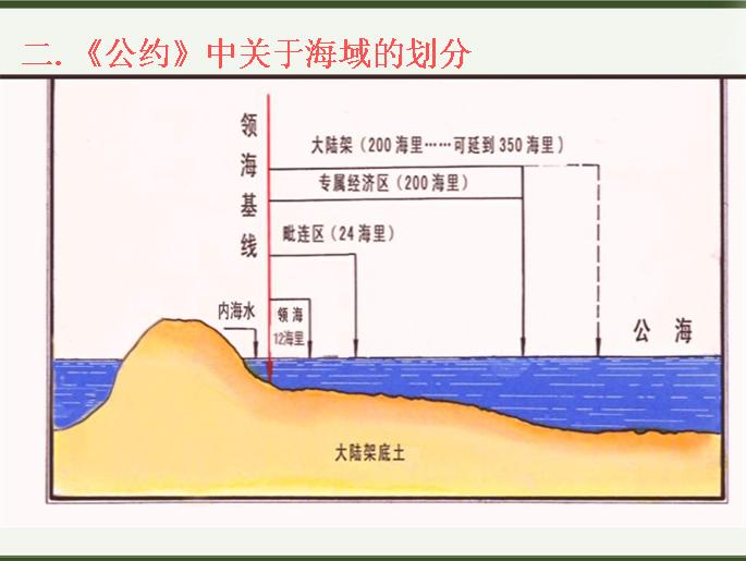 聯合國海洋法公約