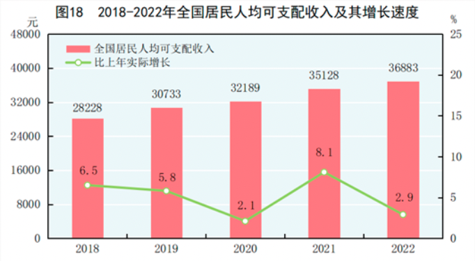 中華人民共和國2022年國民經濟和社會發展統計公報