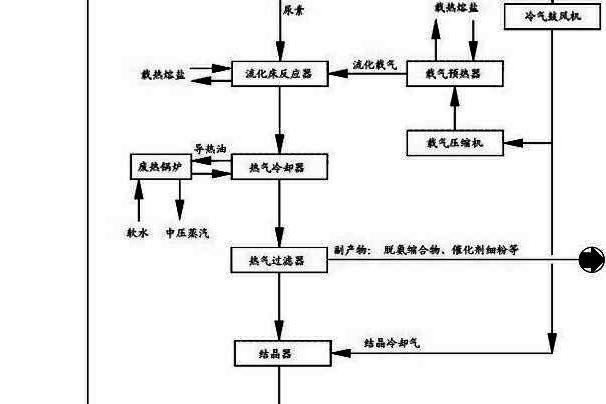 節能節資型氣相淬冷法蜜胺生產系統及其工藝