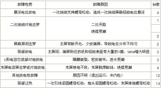 電流互感器故障原因統計