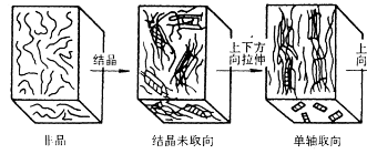 單軸取向