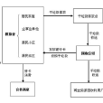 美國再生銀行模式