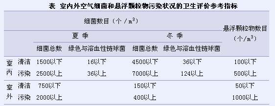 細菌污染指標