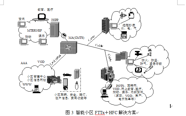 圖3 智慧型小區FTTx+HFC解決方案