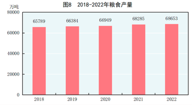 中華人民共和國2022年國民經濟和社會發展統計公報