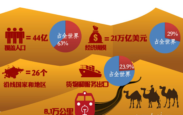 沿線國家和地區人口、經濟規模等數據