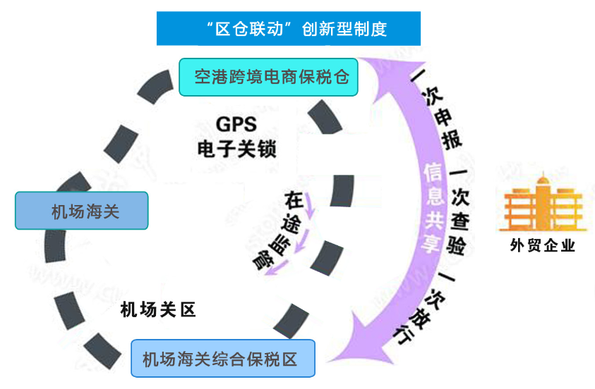 廣州空港跨境電子商務試驗園區