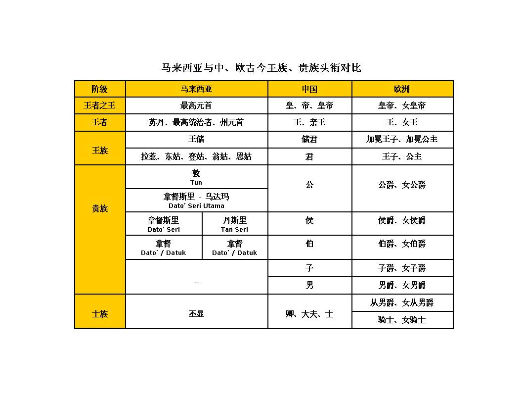 馬來西亞與中、歐古今王族、貴族頭銜對比