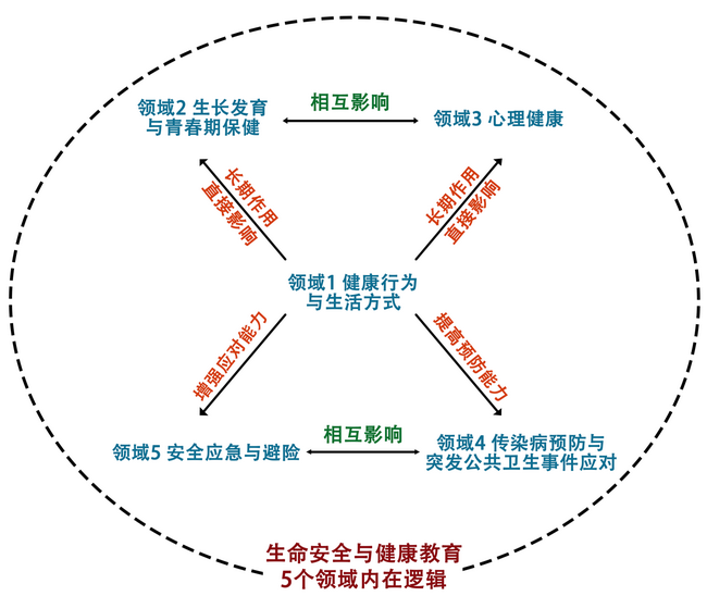 生命安全與健康教育進中國小課程教材指南