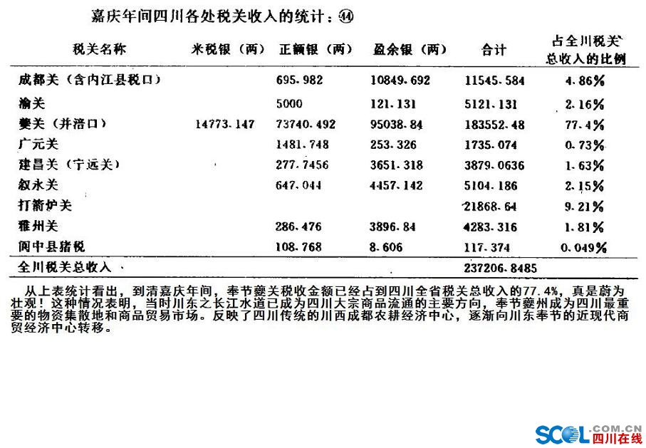 嘉慶年間，夔關關稅所占比重