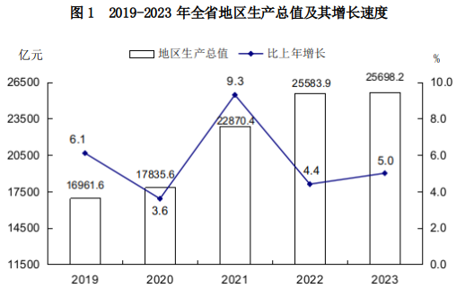 山西省2023年國民經濟和社會發展統計公報