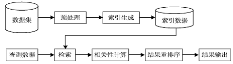 信息檢索系統流程圖