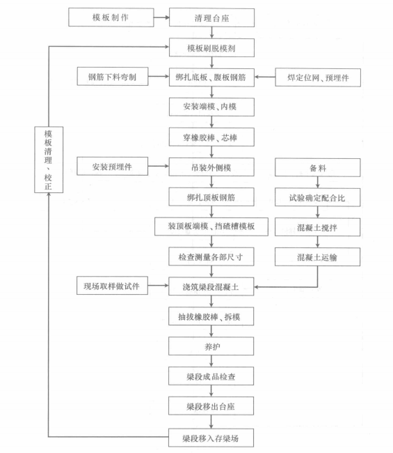 中等跨度連續梁造橋機架設連續彎箱梁施工工法