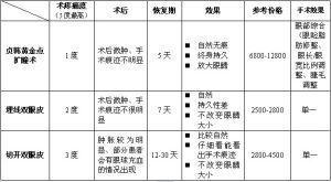 貞韓黃金點擴瞳術與傳統開雙眼皮的優劣對比