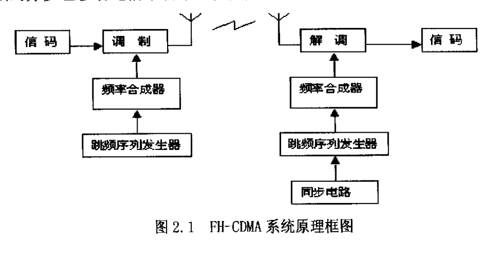 跳頻碼分多址