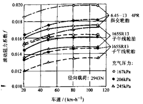 滾動阻力係數