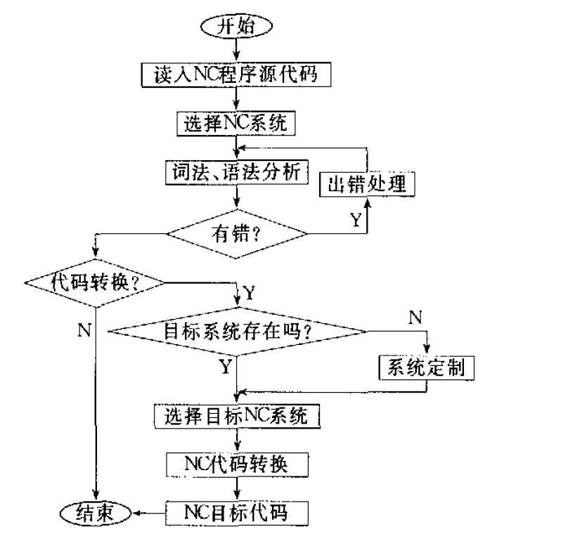 系統實現流程