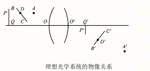 理想光學系統