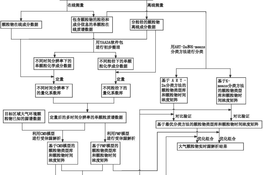 一種基於單顆粒質譜的大氣顆粒物實時源解析方法