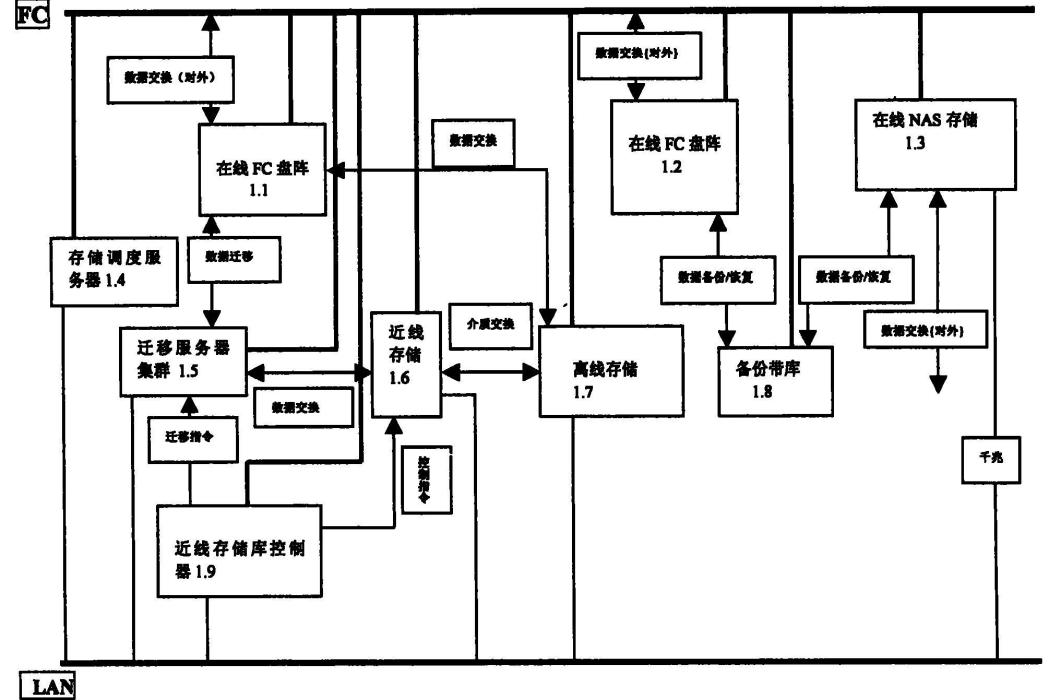 分級存儲管理系統