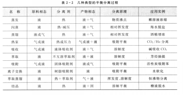 分離過程