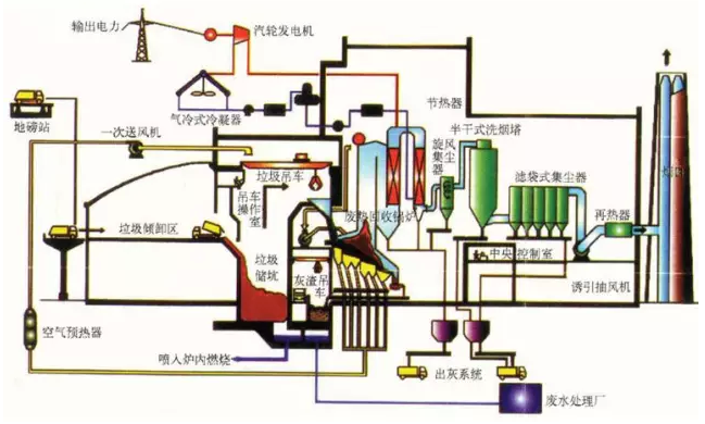 廚餘垃圾發電